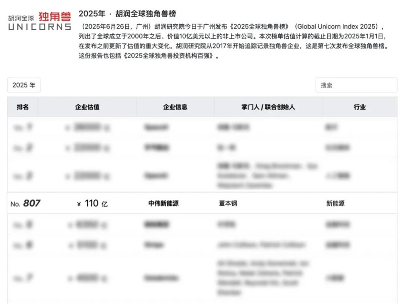 長沙四家企業之一，湖南中偉新能源再登“全球獨角獸榜”